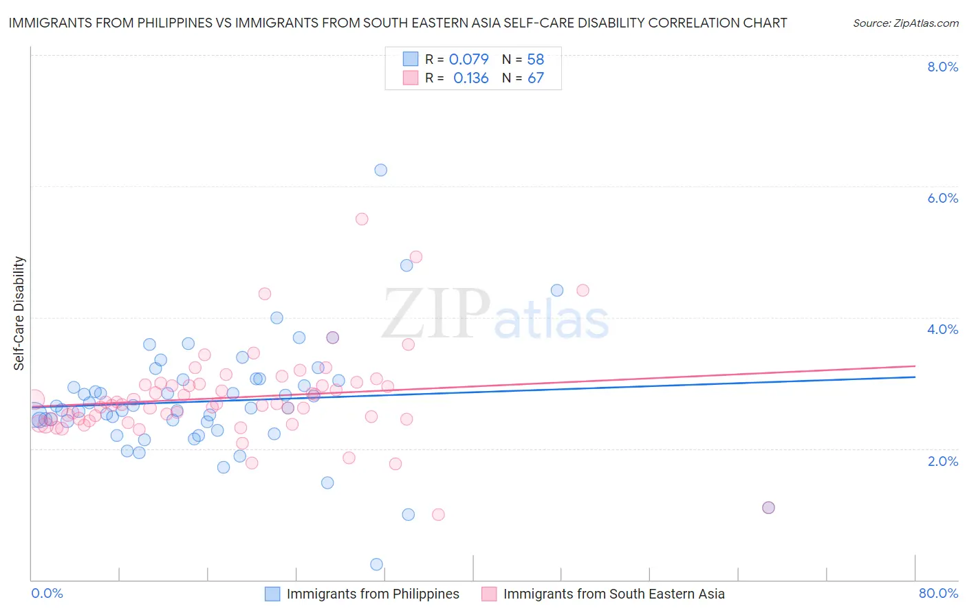 Immigrants from Philippines vs Immigrants from South Eastern Asia Self-Care Disability