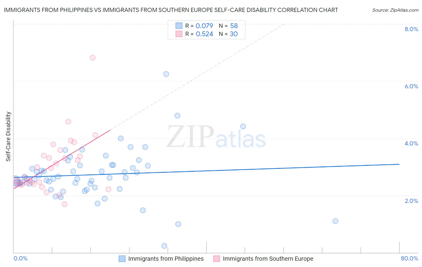 Immigrants from Philippines vs Immigrants from Southern Europe Self-Care Disability