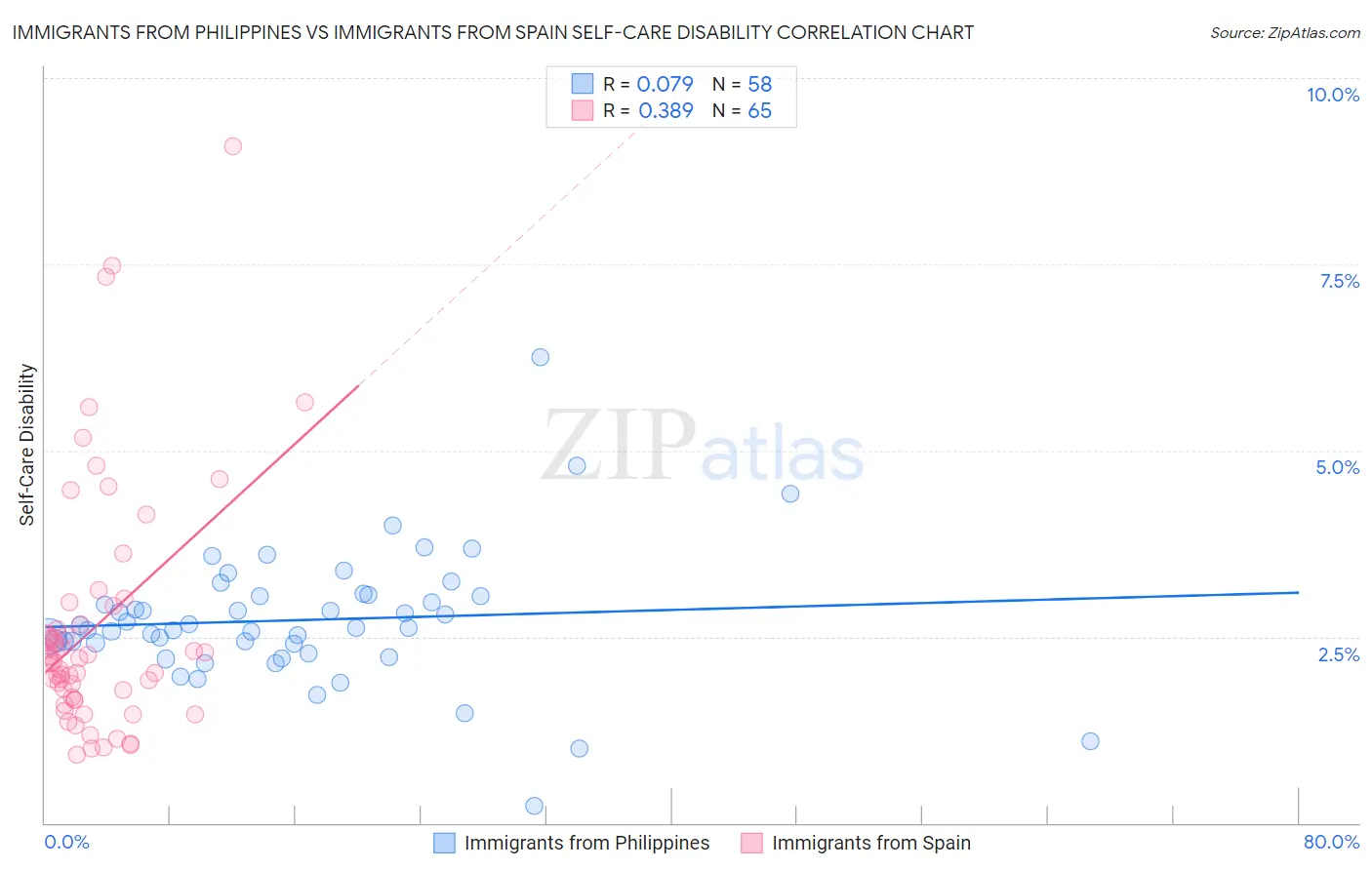 Immigrants from Philippines vs Immigrants from Spain Self-Care Disability