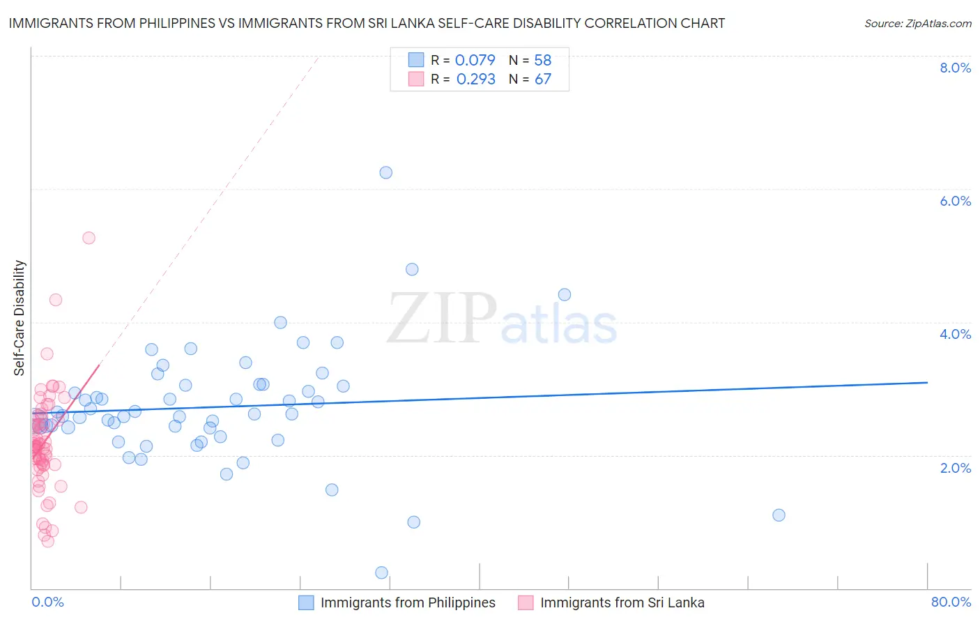 Immigrants from Philippines vs Immigrants from Sri Lanka Self-Care Disability