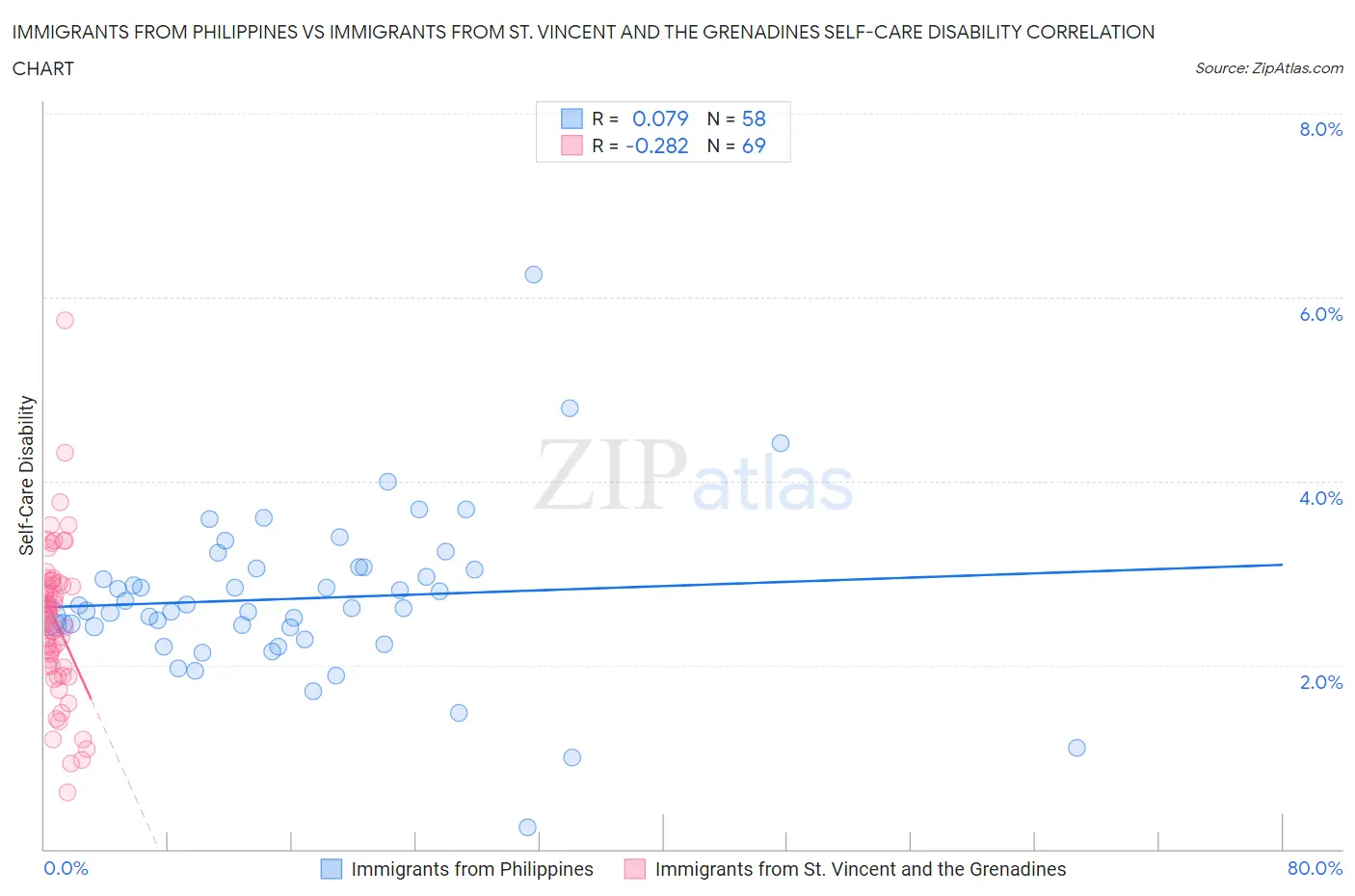 Immigrants from Philippines vs Immigrants from St. Vincent and the Grenadines Self-Care Disability