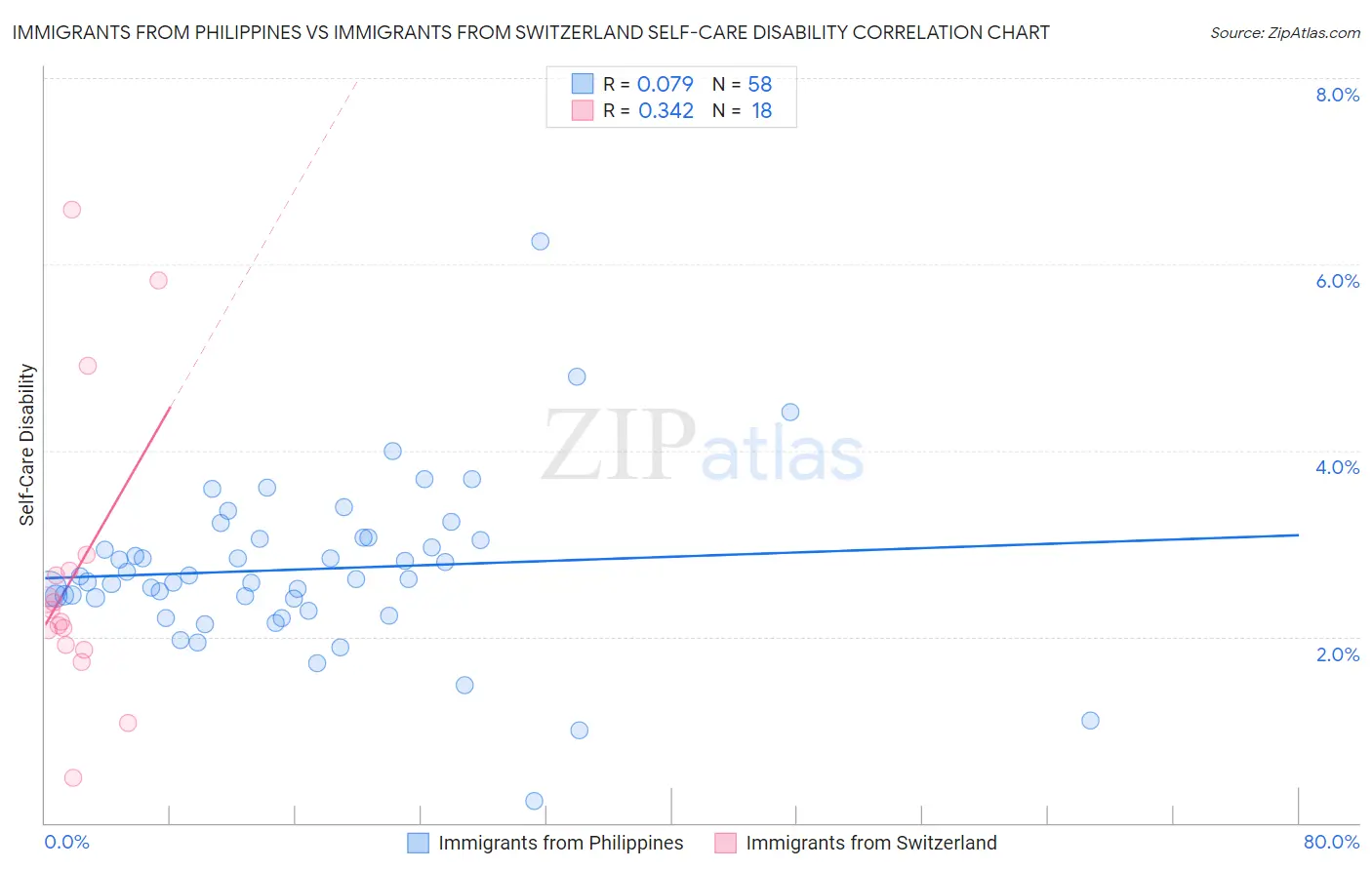 Immigrants from Philippines vs Immigrants from Switzerland Self-Care Disability