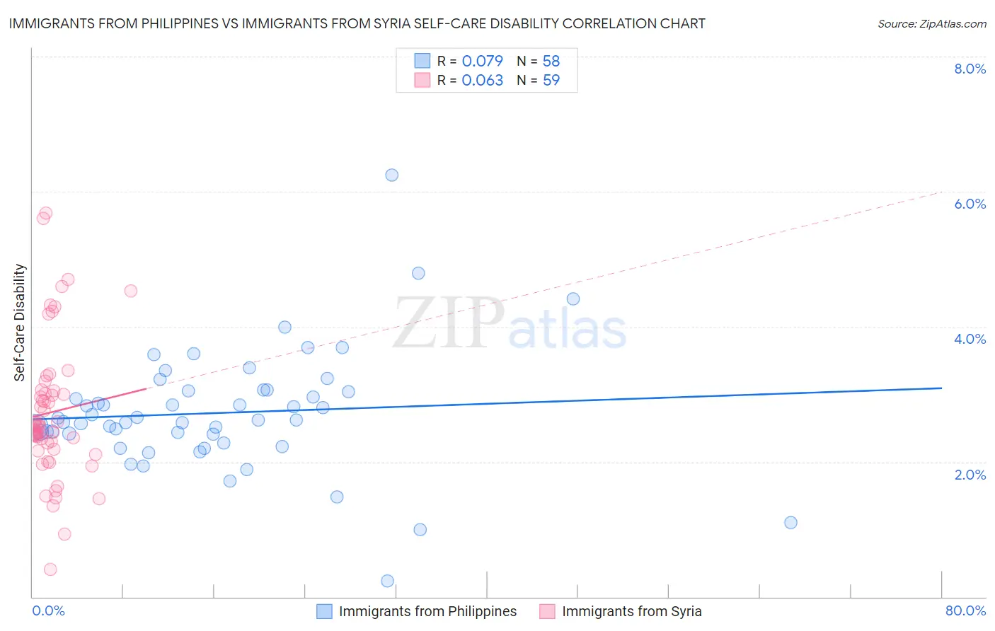 Immigrants from Philippines vs Immigrants from Syria Self-Care Disability