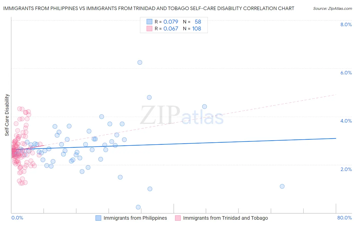 Immigrants from Philippines vs Immigrants from Trinidad and Tobago Self-Care Disability