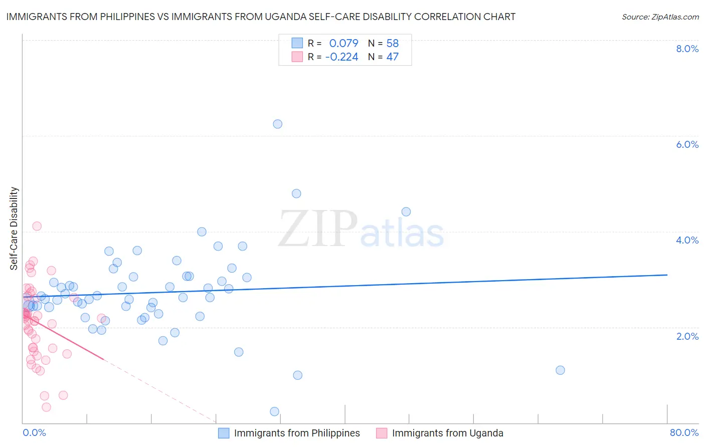 Immigrants from Philippines vs Immigrants from Uganda Self-Care Disability