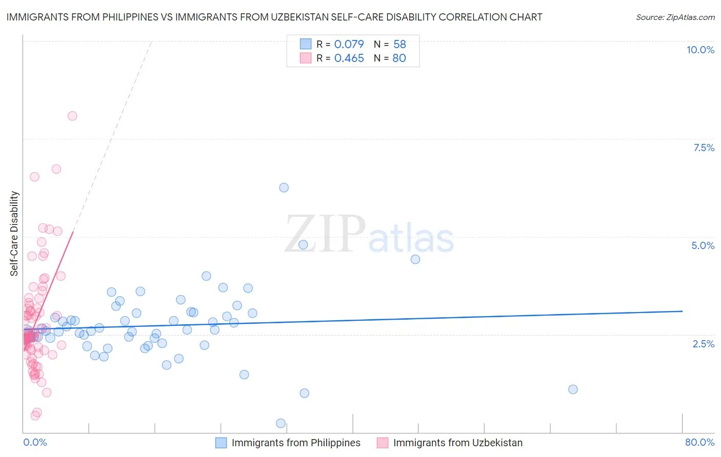 Immigrants from Philippines vs Immigrants from Uzbekistan Self-Care Disability