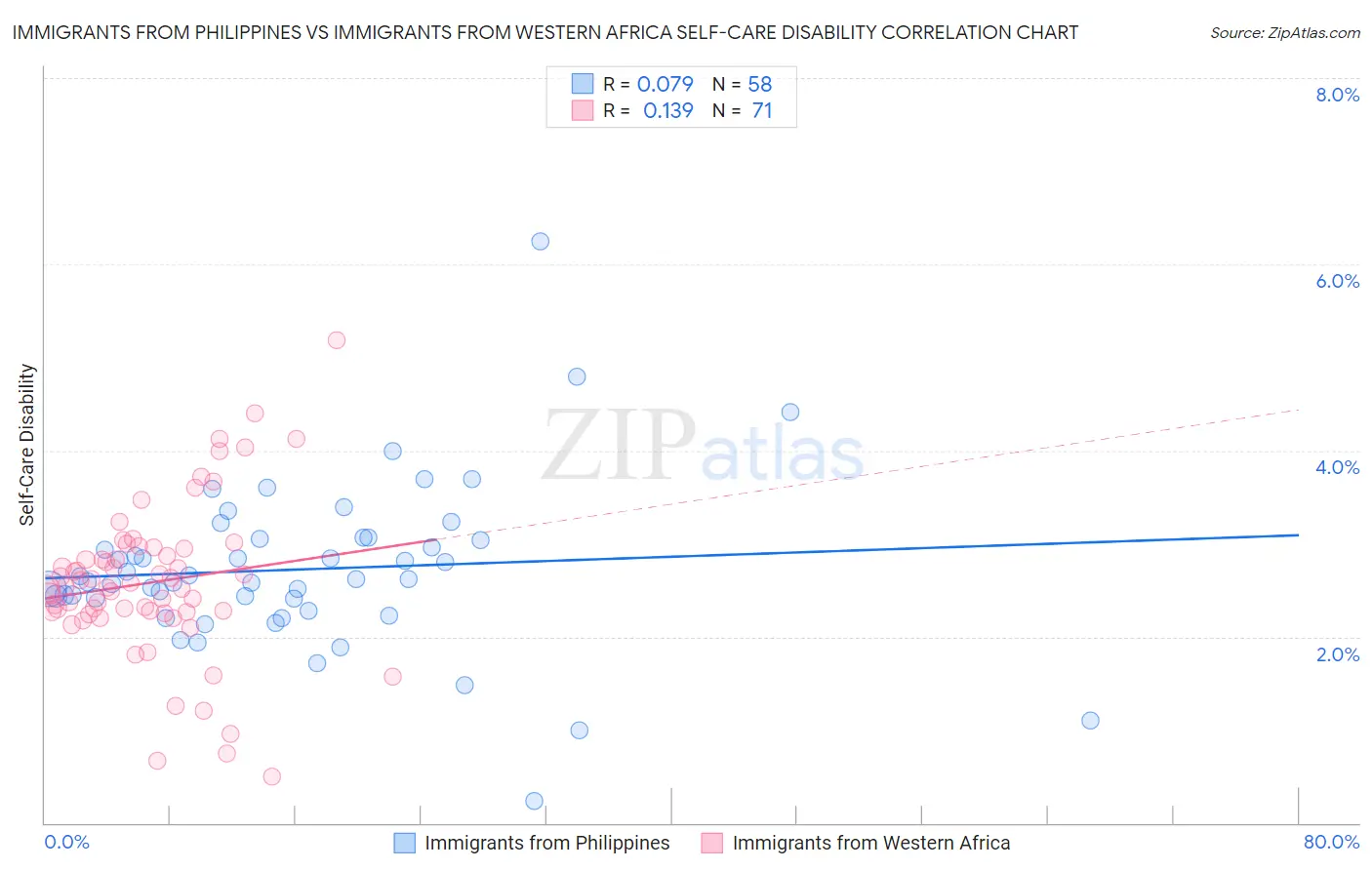 Immigrants from Philippines vs Immigrants from Western Africa Self-Care Disability