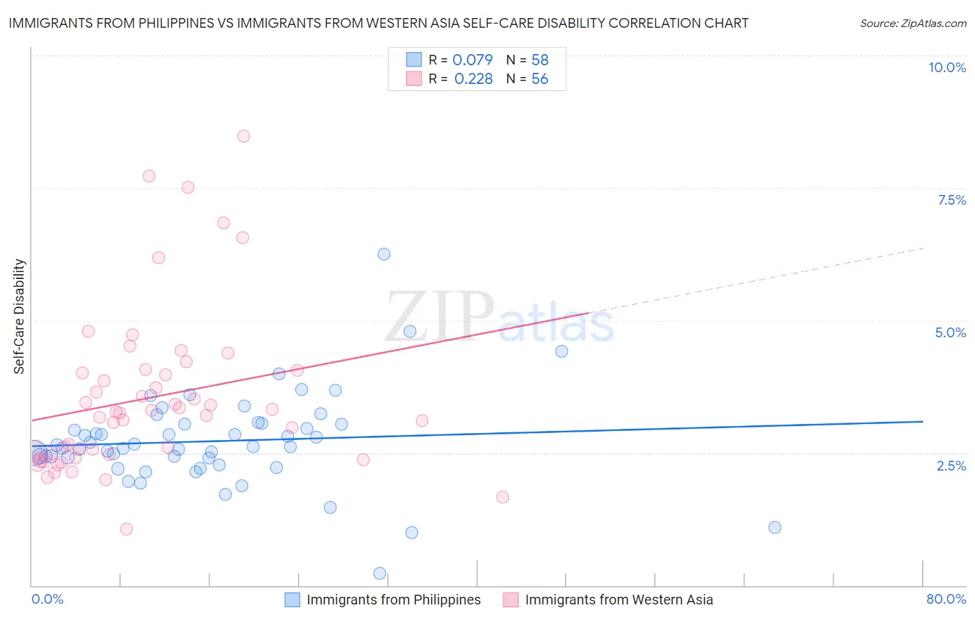 Immigrants from Philippines vs Immigrants from Western Asia Self-Care Disability