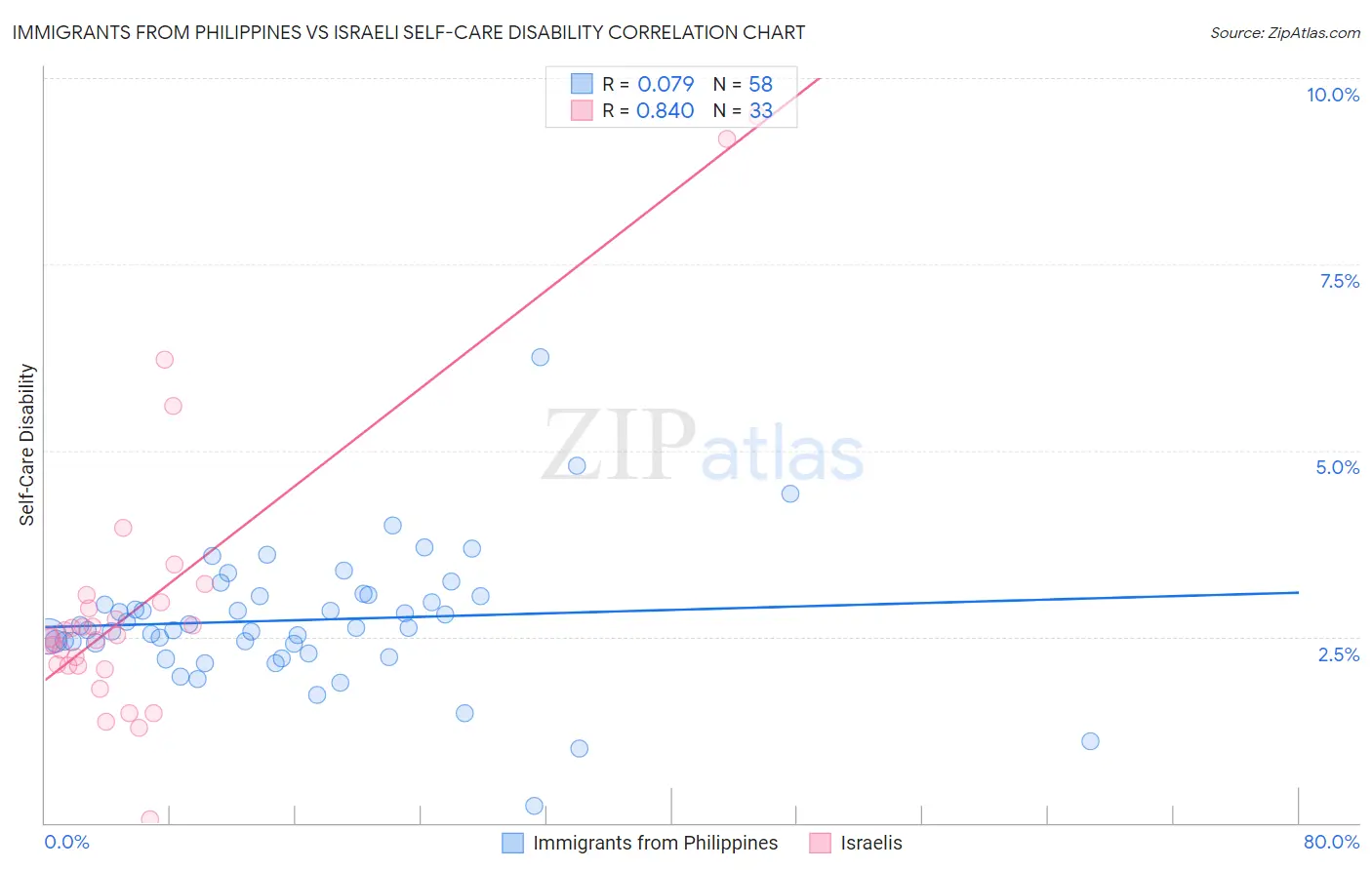 Immigrants from Philippines vs Israeli Self-Care Disability