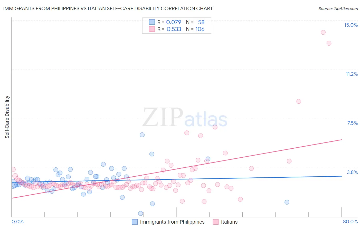 Immigrants from Philippines vs Italian Self-Care Disability