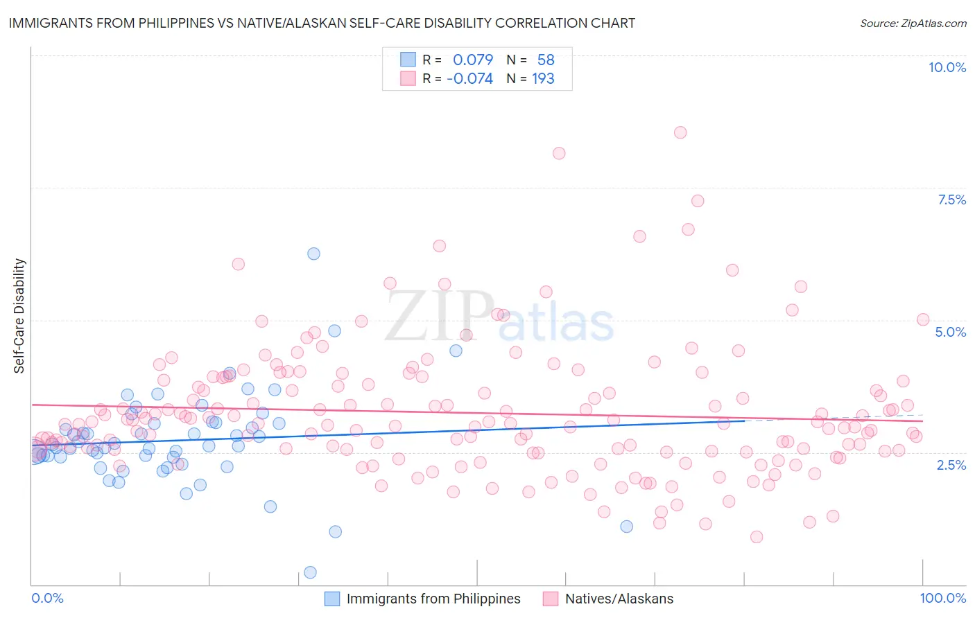 Immigrants from Philippines vs Native/Alaskan Self-Care Disability