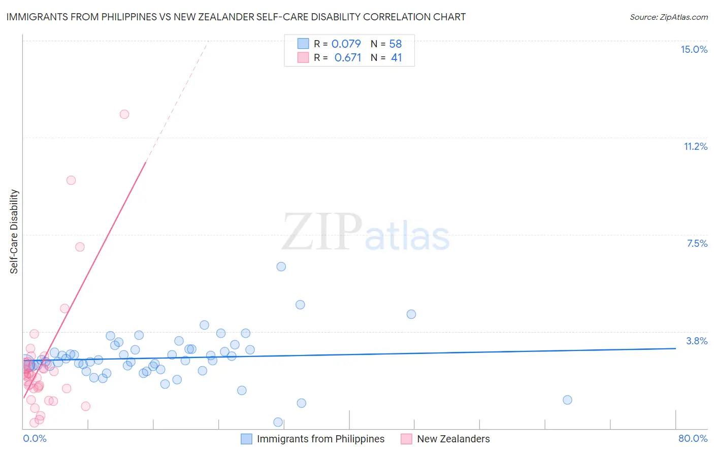 Immigrants from Philippines vs New Zealander Self-Care Disability