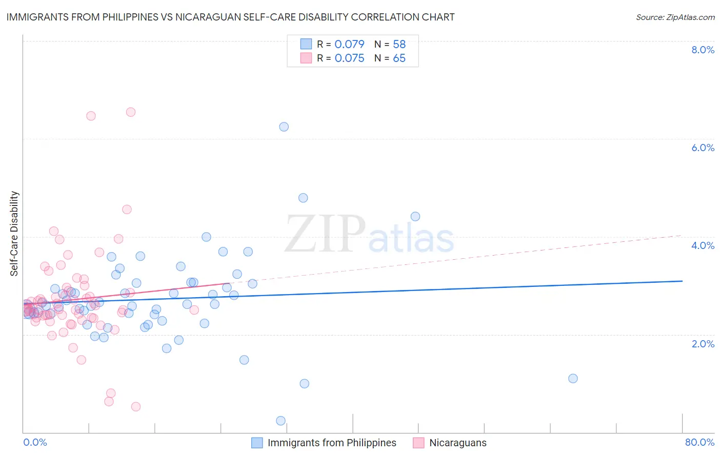 Immigrants from Philippines vs Nicaraguan Self-Care Disability