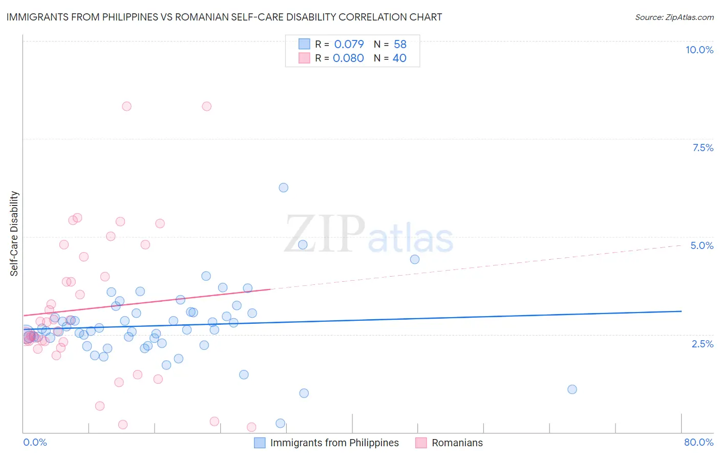 Immigrants from Philippines vs Romanian Self-Care Disability