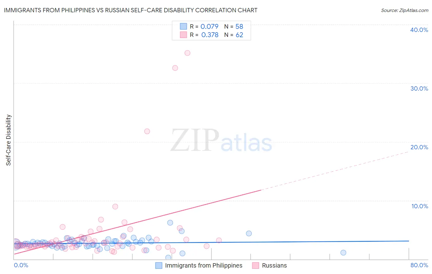 Immigrants from Philippines vs Russian Self-Care Disability