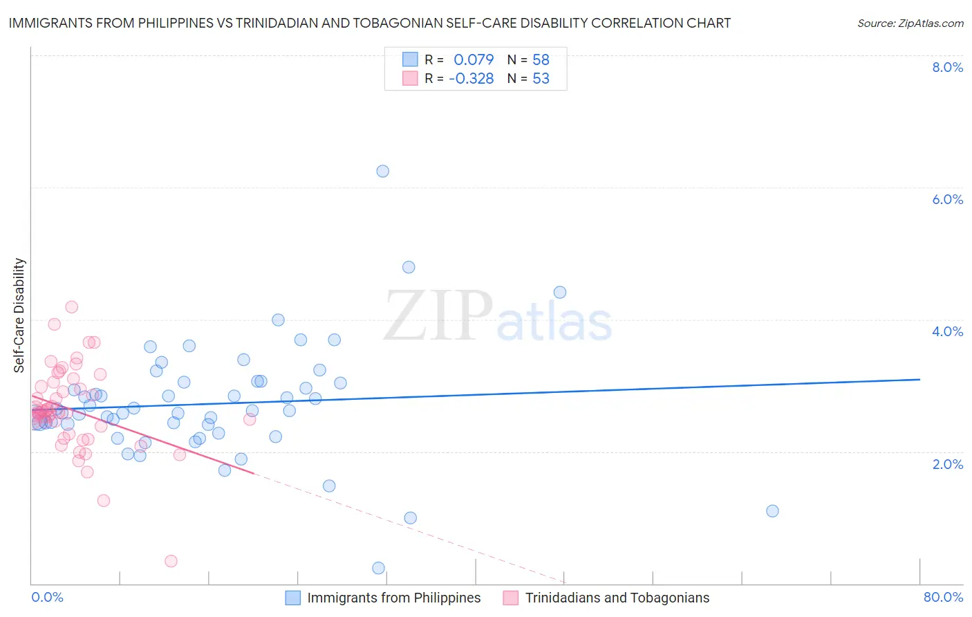 Immigrants from Philippines vs Trinidadian and Tobagonian Self-Care Disability