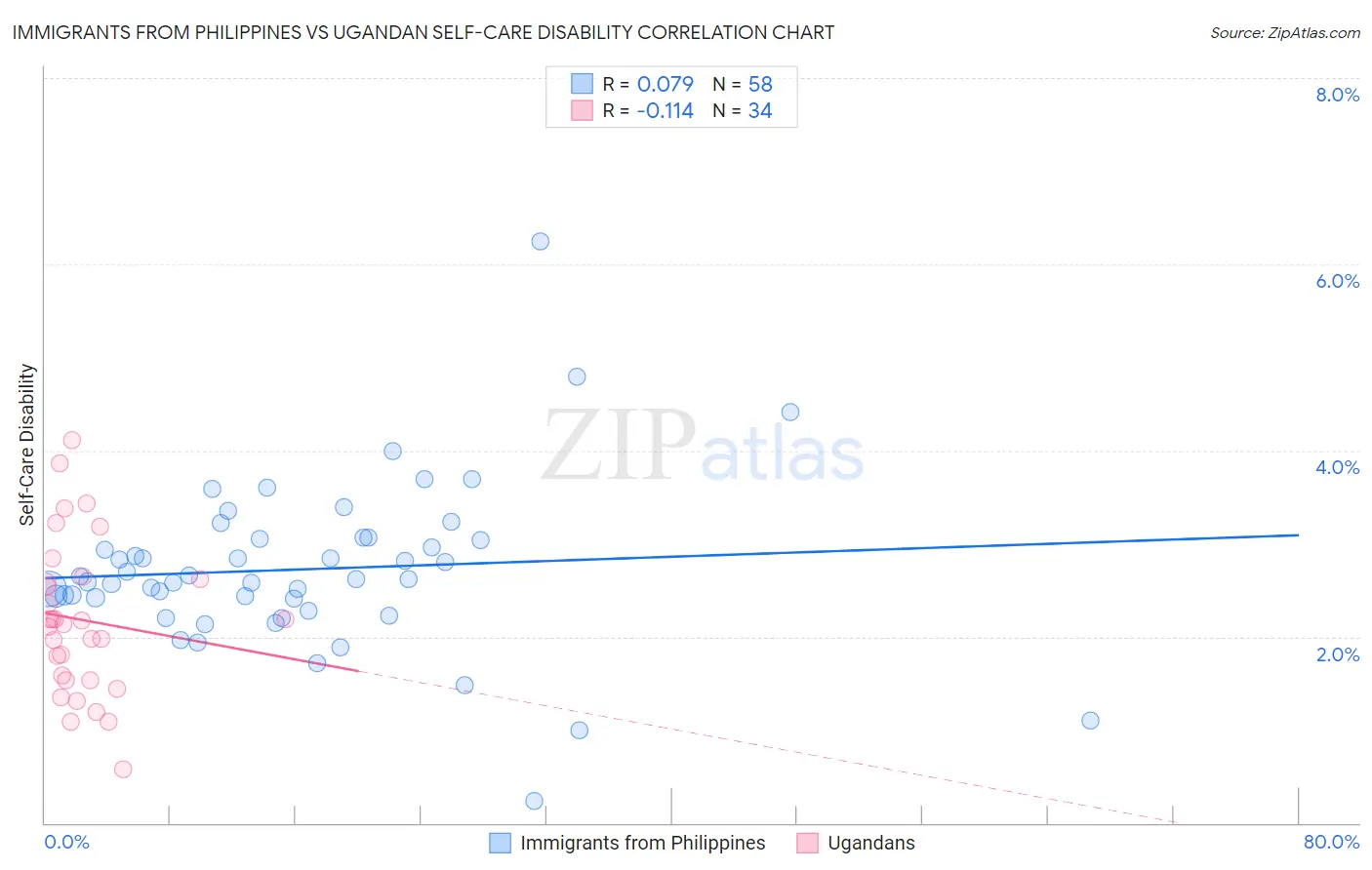 Immigrants from Philippines vs Ugandan Self-Care Disability