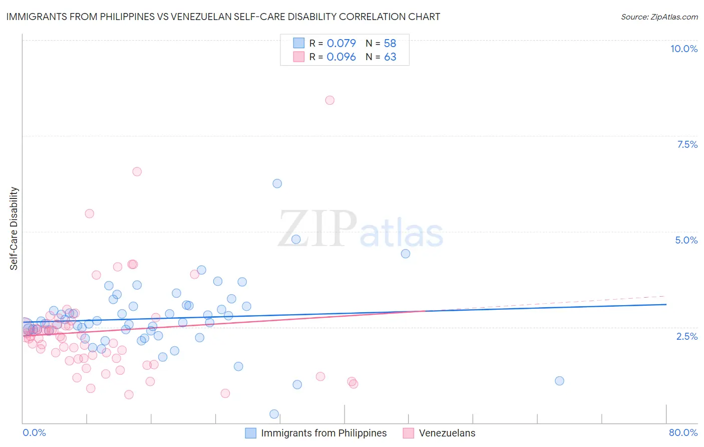 Immigrants from Philippines vs Venezuelan Self-Care Disability