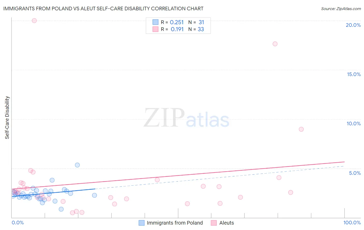 Immigrants from Poland vs Aleut Self-Care Disability