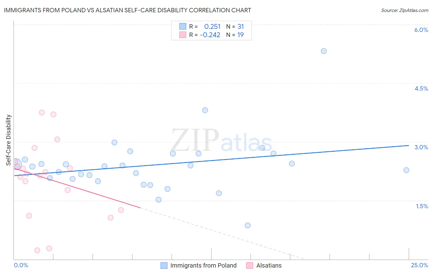 Immigrants from Poland vs Alsatian Self-Care Disability