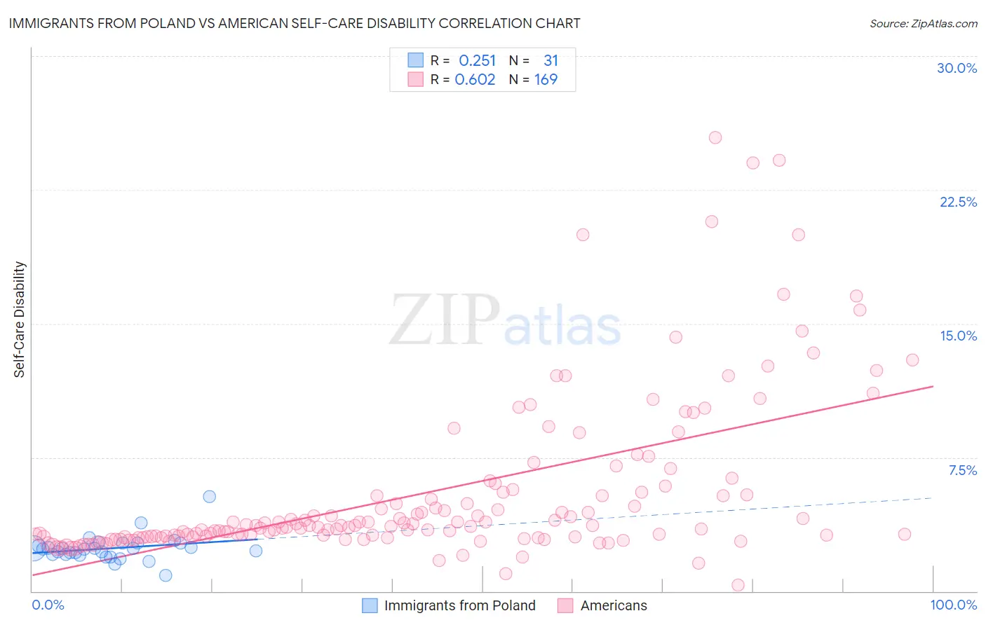 Immigrants from Poland vs American Self-Care Disability