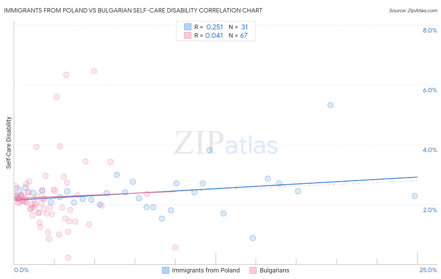 Immigrants from Poland vs Bulgarian Self-Care Disability