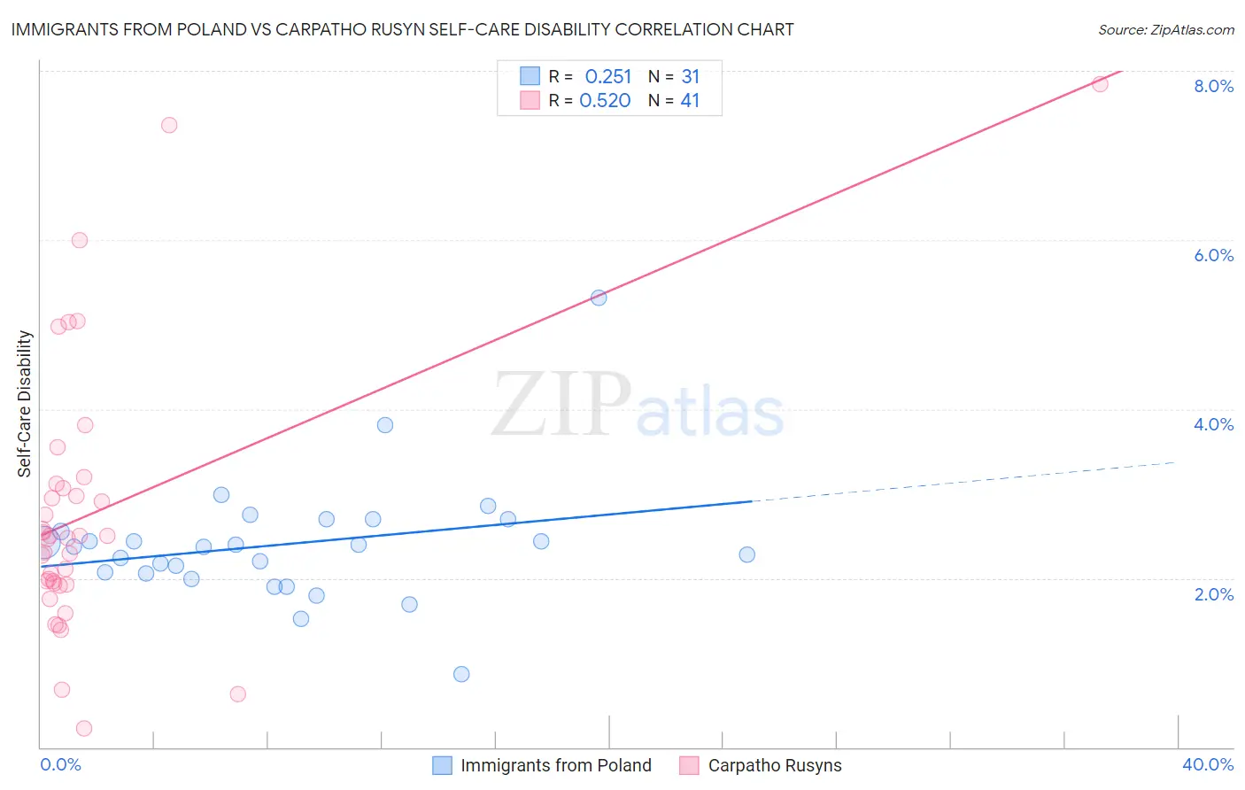 Immigrants from Poland vs Carpatho Rusyn Self-Care Disability