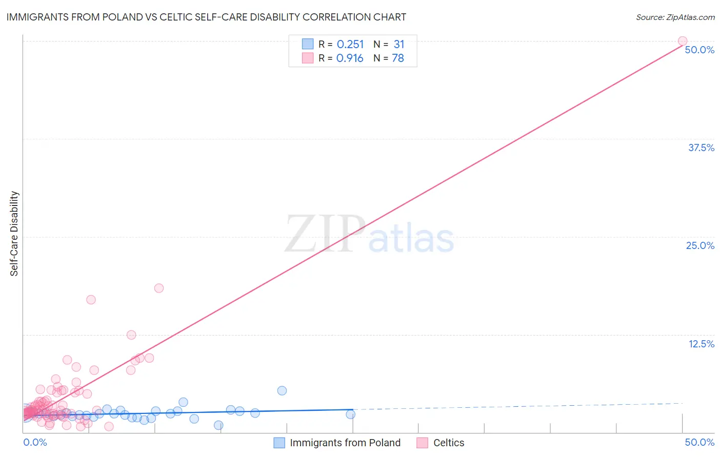 Immigrants from Poland vs Celtic Self-Care Disability