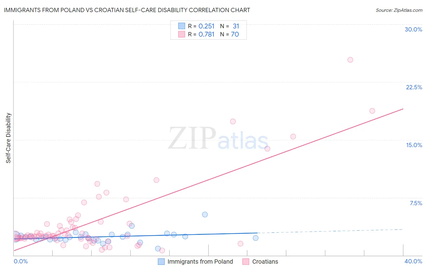 Immigrants from Poland vs Croatian Self-Care Disability