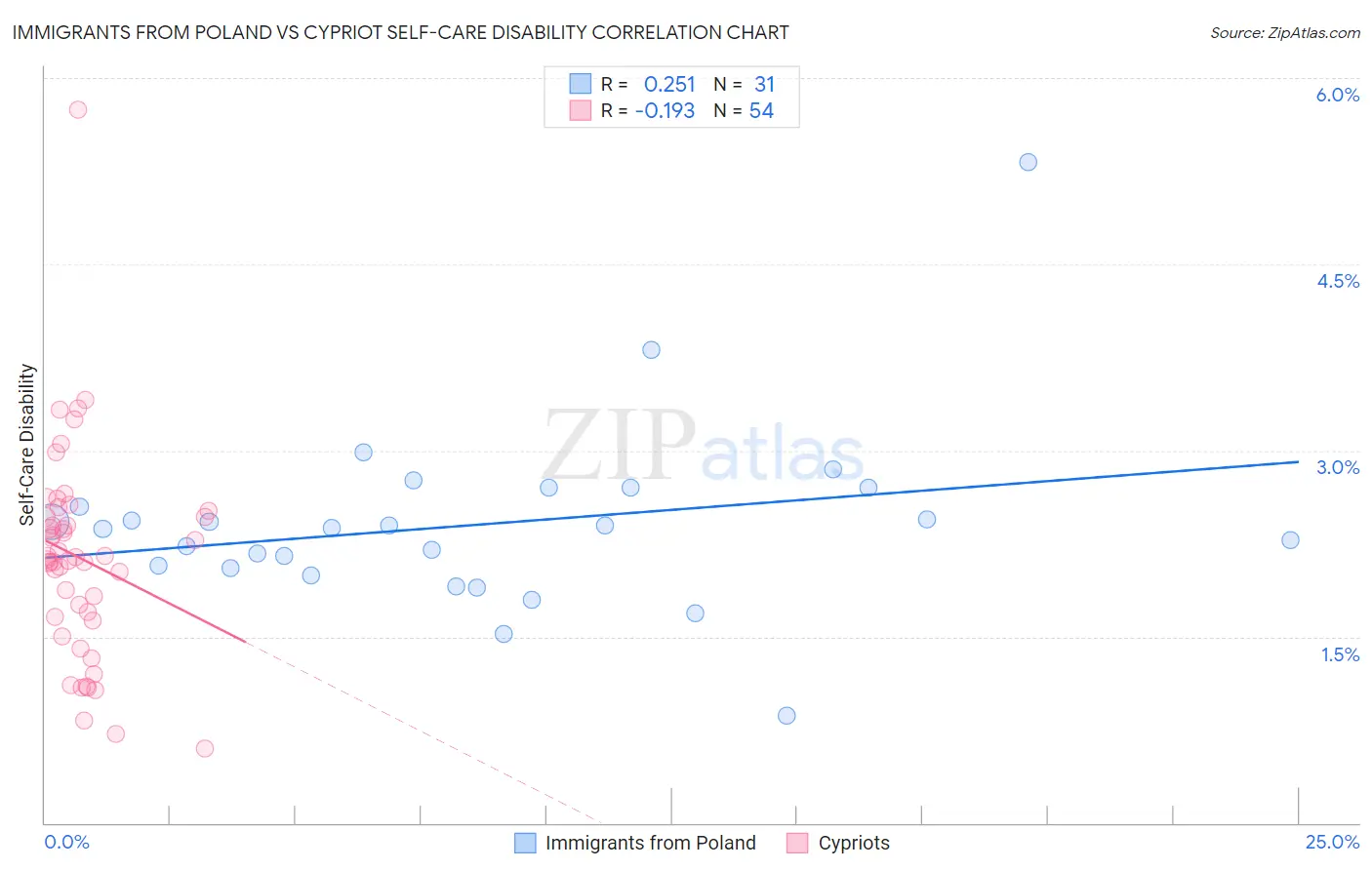 Immigrants from Poland vs Cypriot Self-Care Disability