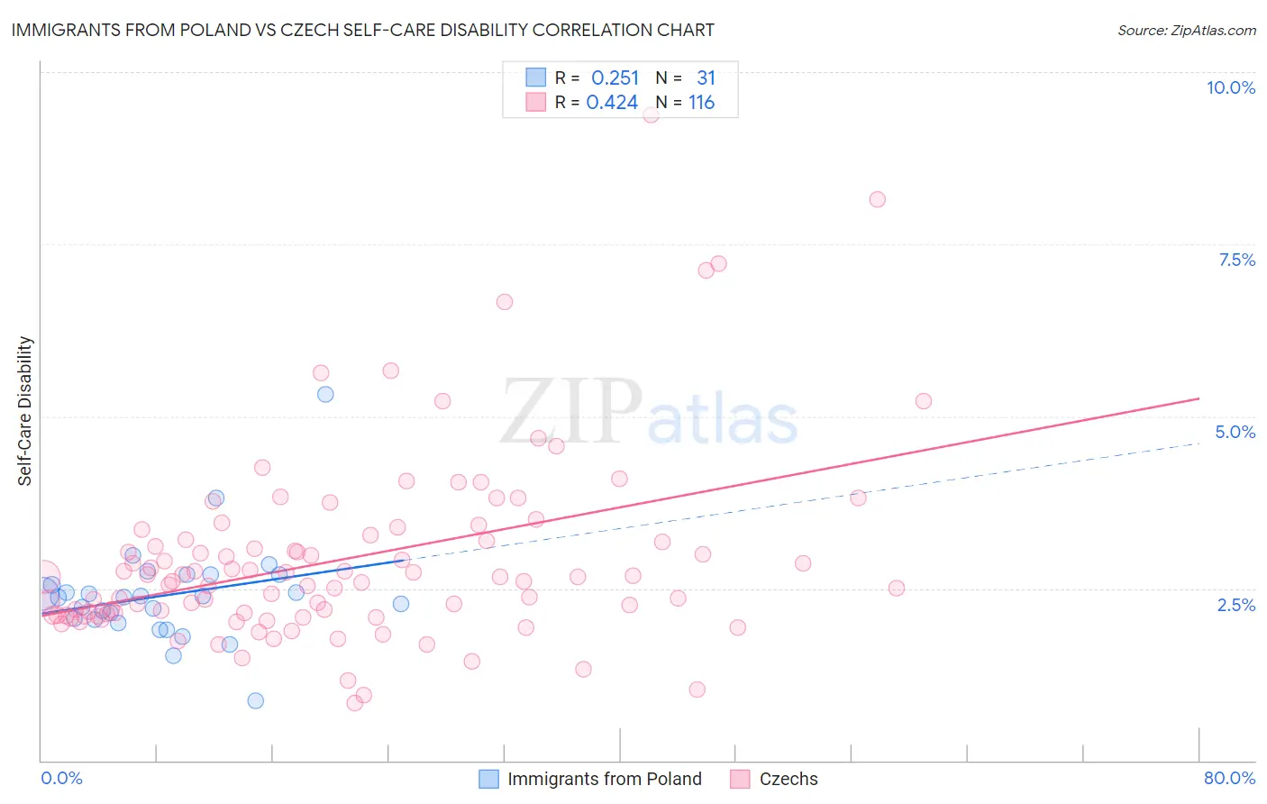 Immigrants from Poland vs Czech Self-Care Disability