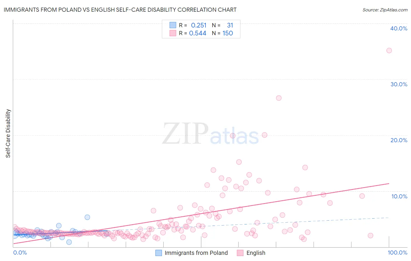 Immigrants from Poland vs English Self-Care Disability