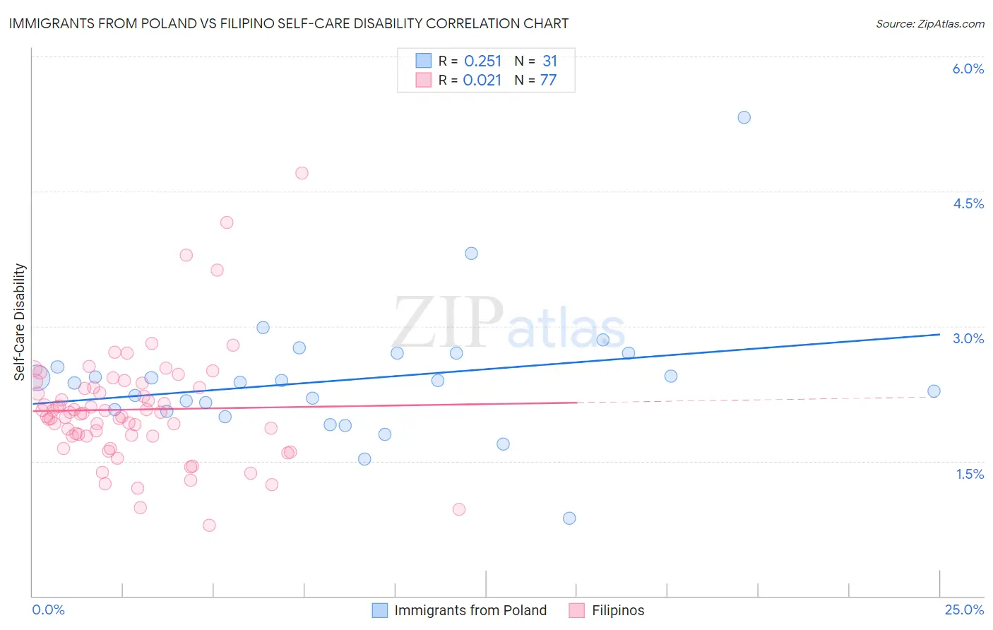 Immigrants from Poland vs Filipino Self-Care Disability