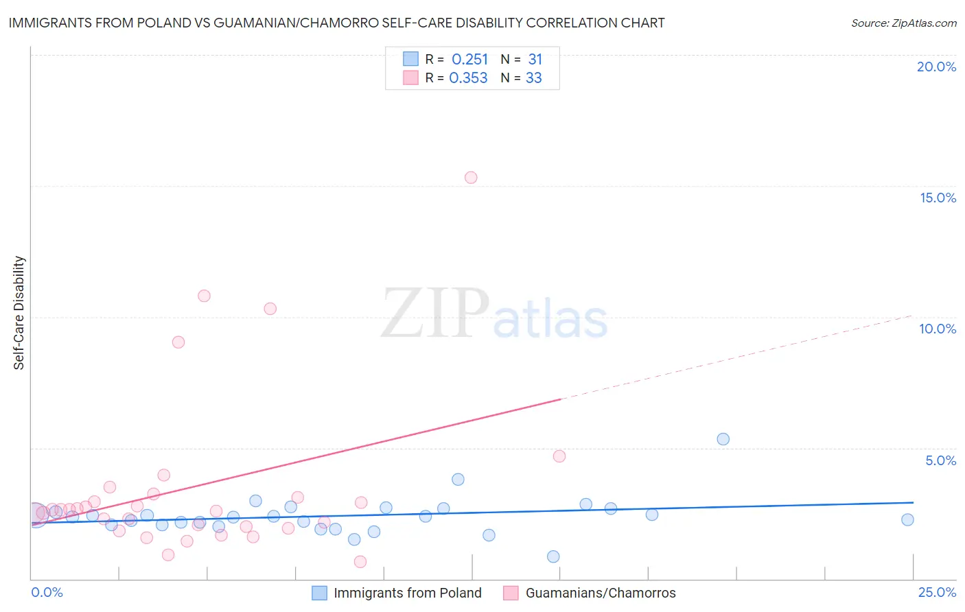 Immigrants from Poland vs Guamanian/Chamorro Self-Care Disability