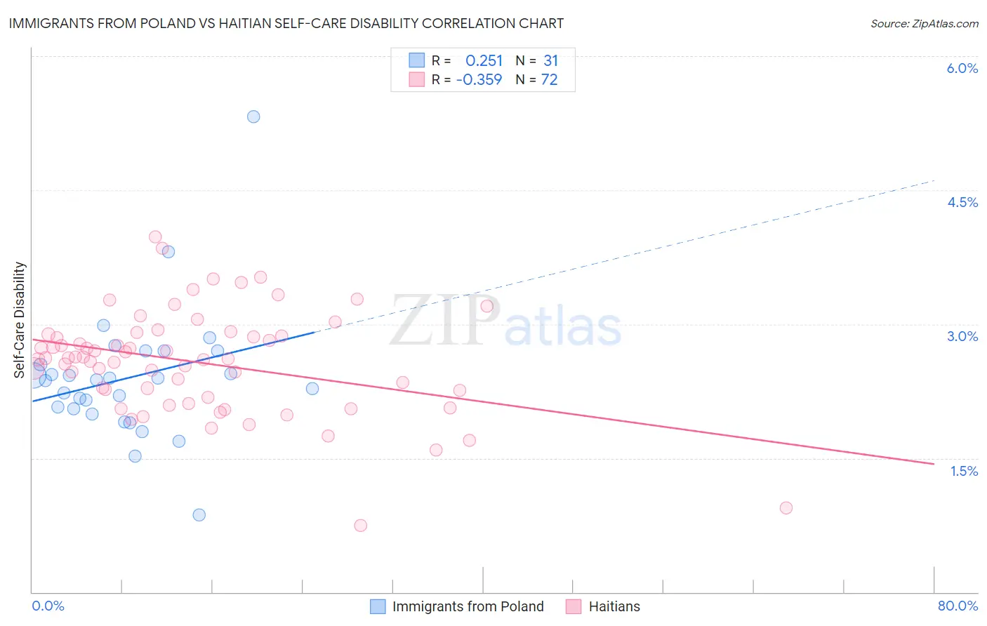 Immigrants from Poland vs Haitian Self-Care Disability