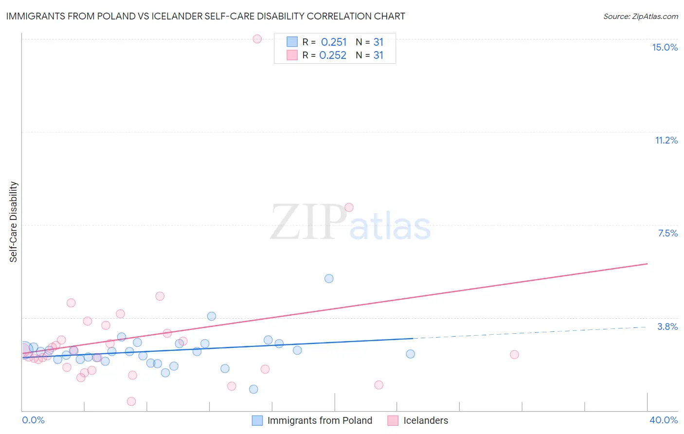 Immigrants from Poland vs Icelander Self-Care Disability