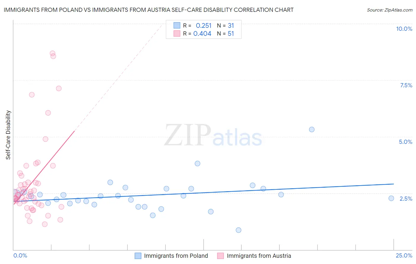 Immigrants from Poland vs Immigrants from Austria Self-Care Disability