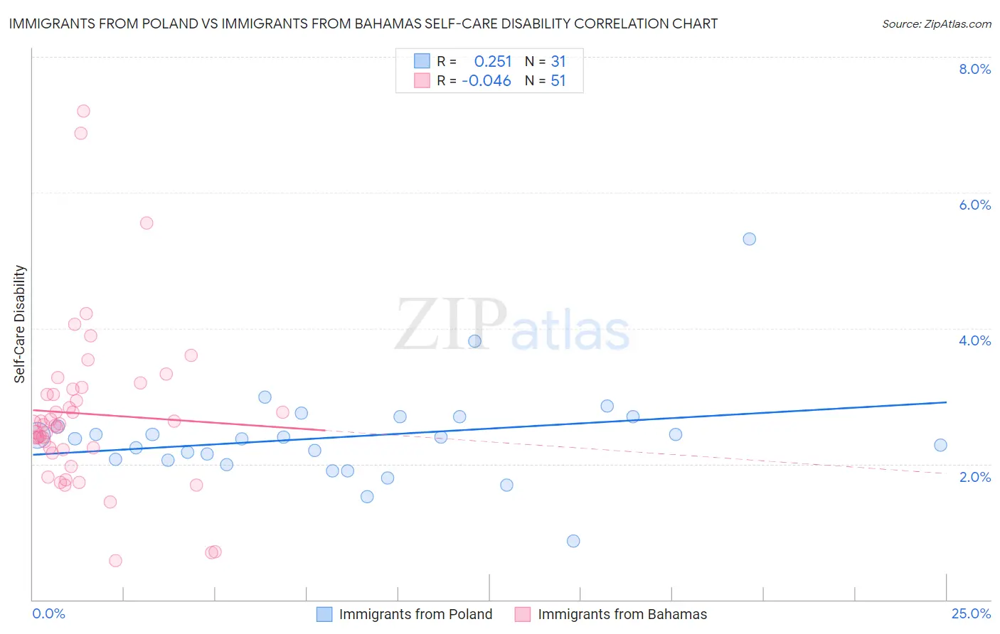 Immigrants from Poland vs Immigrants from Bahamas Self-Care Disability