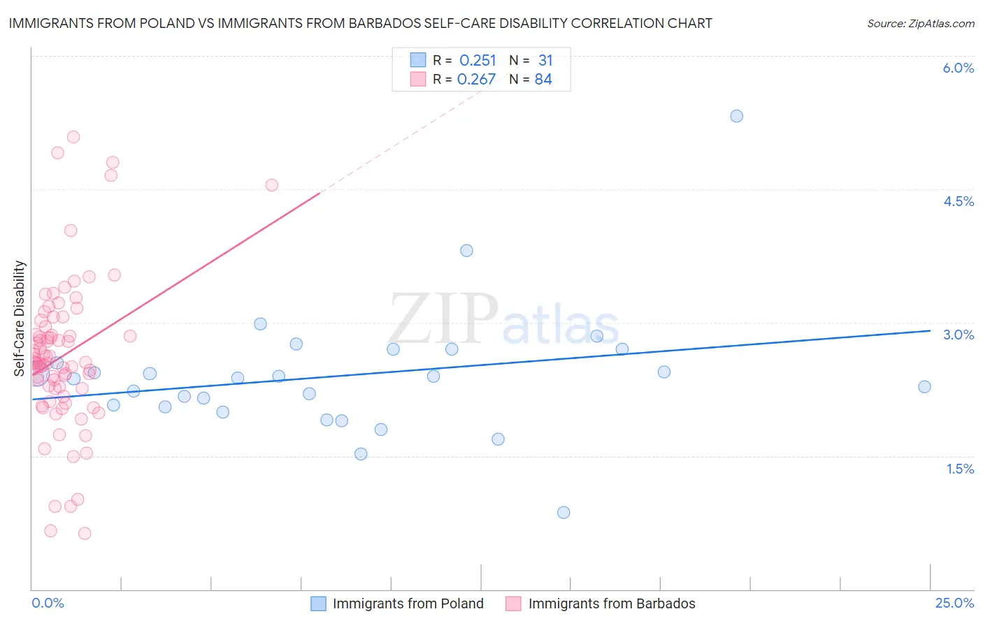 Immigrants from Poland vs Immigrants from Barbados Self-Care Disability