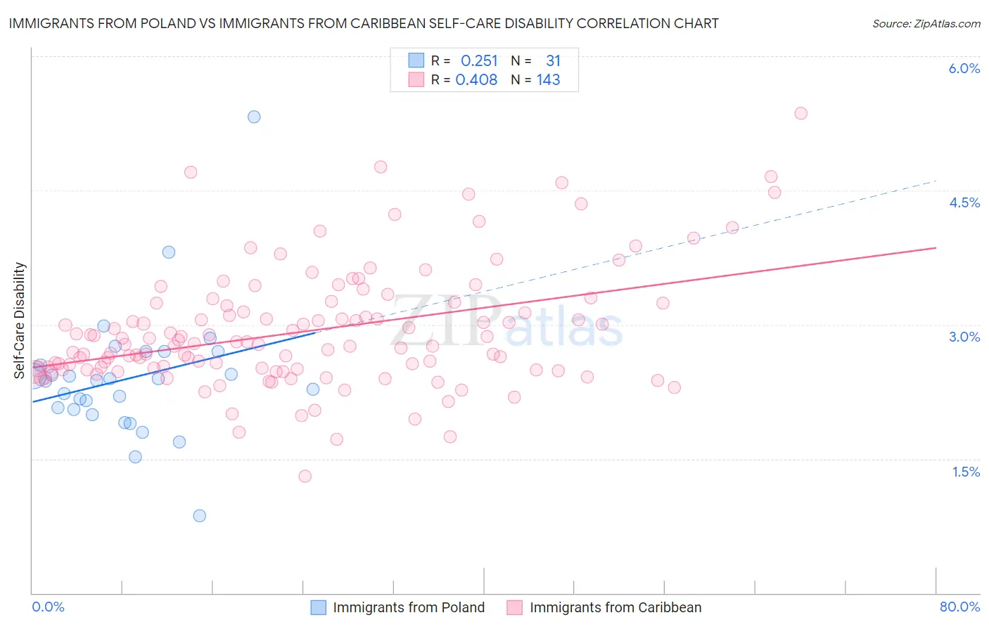 Immigrants from Poland vs Immigrants from Caribbean Self-Care Disability