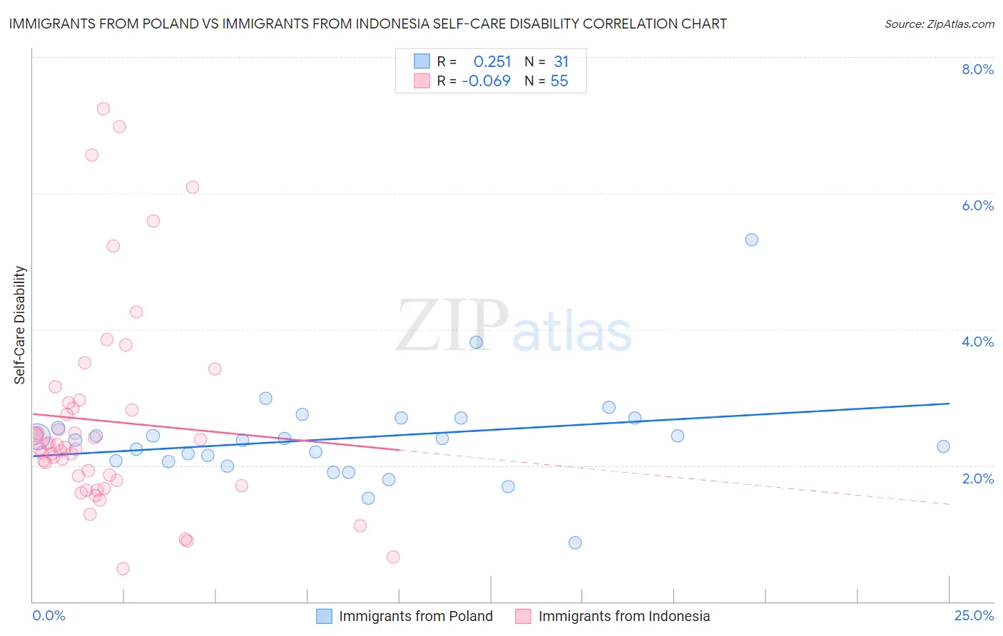 Immigrants from Poland vs Immigrants from Indonesia Self-Care Disability