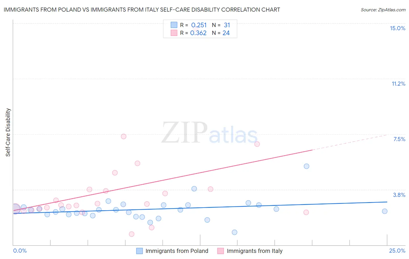 Immigrants from Poland vs Immigrants from Italy Self-Care Disability