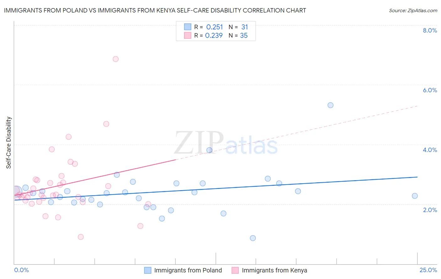 Immigrants from Poland vs Immigrants from Kenya Self-Care Disability