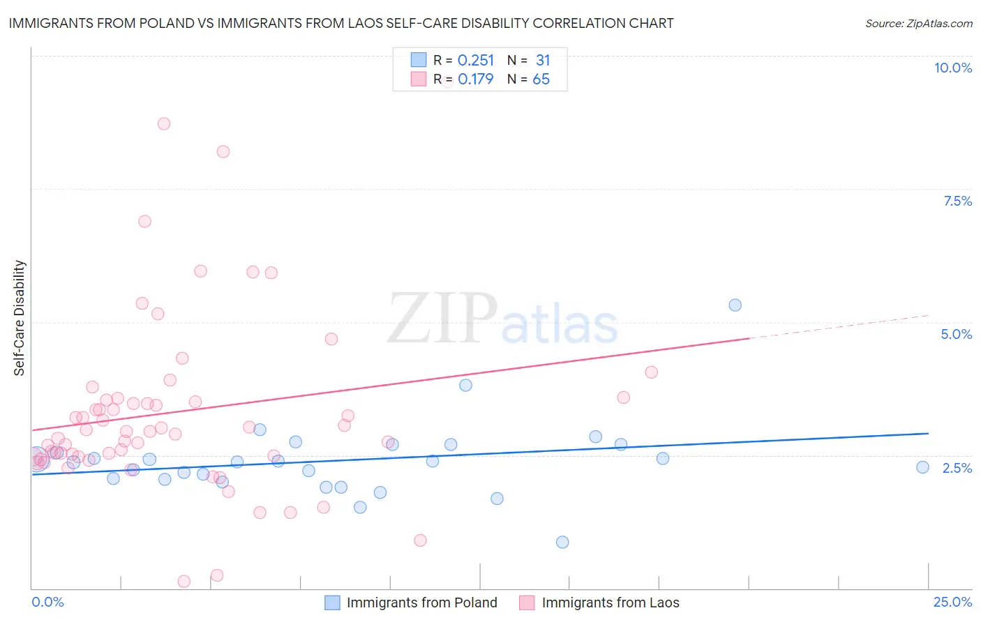 Immigrants from Poland vs Immigrants from Laos Self-Care Disability