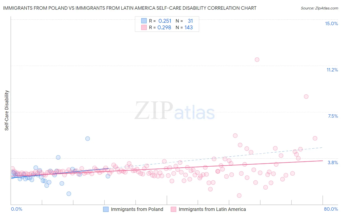 Immigrants from Poland vs Immigrants from Latin America Self-Care Disability