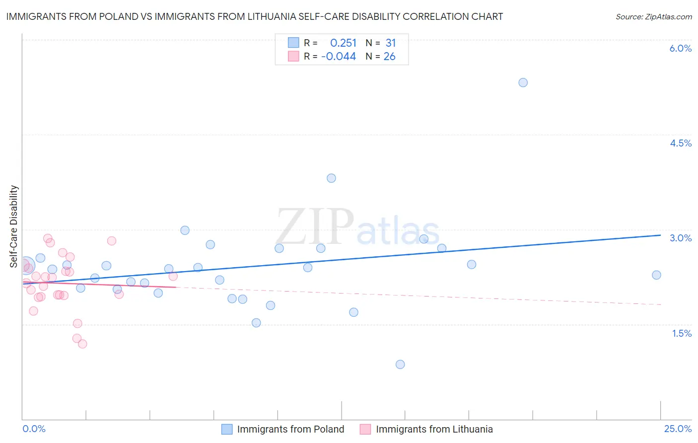 Immigrants from Poland vs Immigrants from Lithuania Self-Care Disability