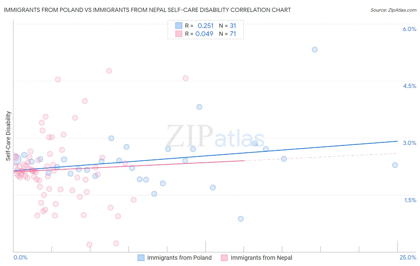 Immigrants from Poland vs Immigrants from Nepal Self-Care Disability