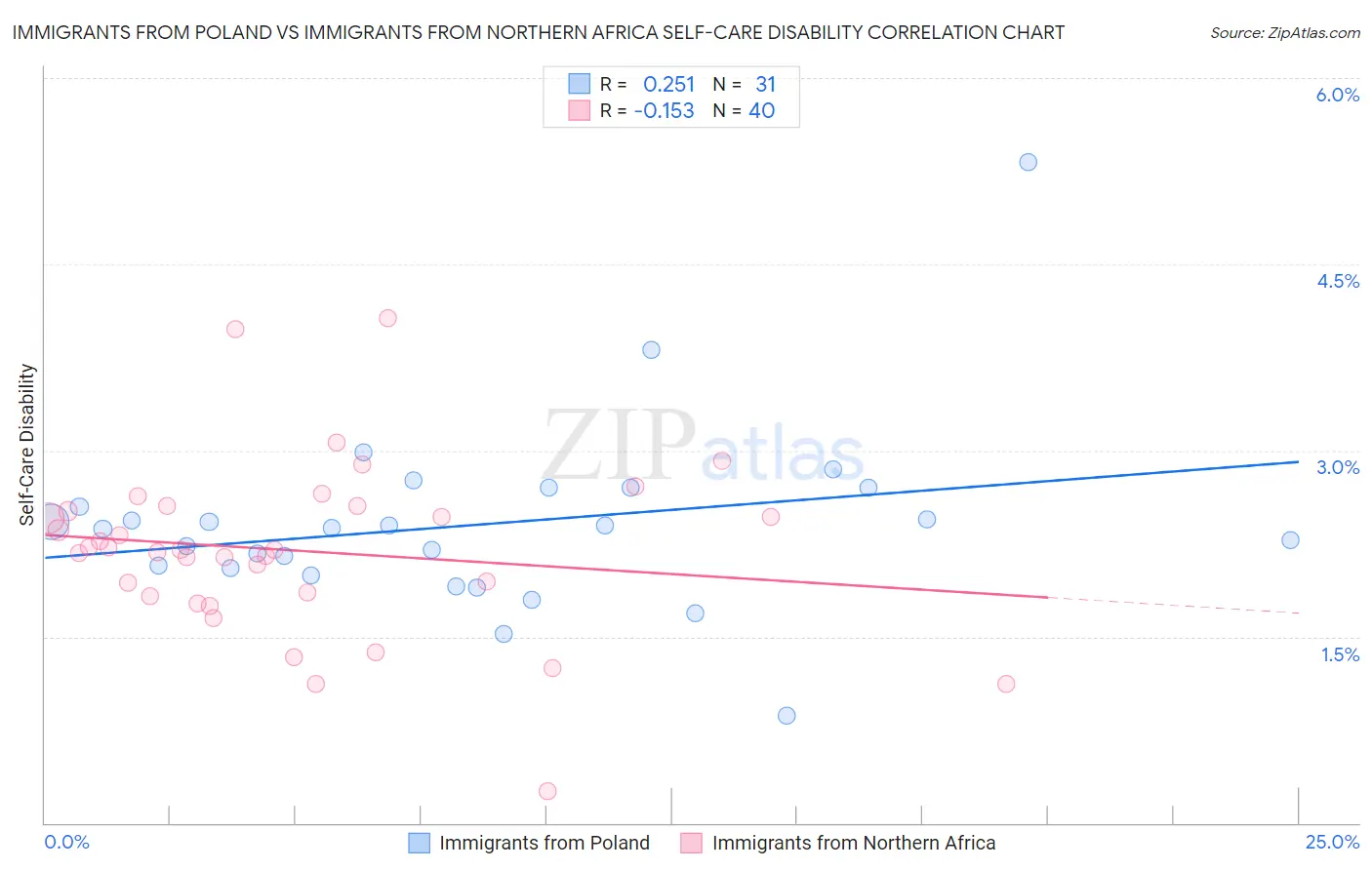 Immigrants from Poland vs Immigrants from Northern Africa Self-Care Disability