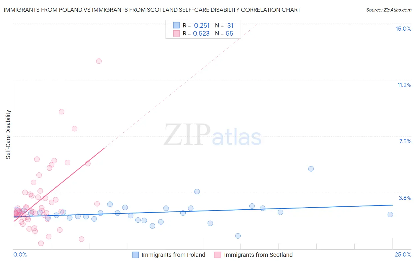 Immigrants from Poland vs Immigrants from Scotland Self-Care Disability