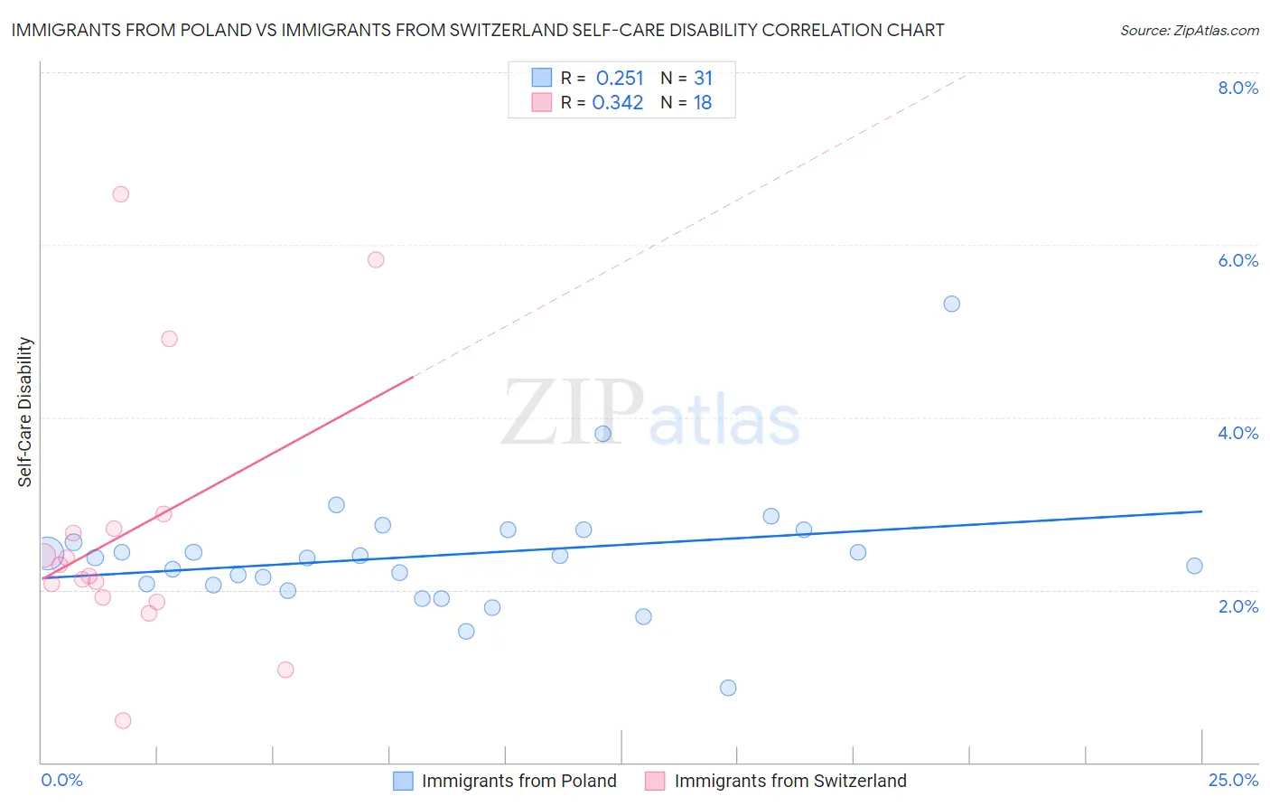 Immigrants from Poland vs Immigrants from Switzerland Self-Care Disability